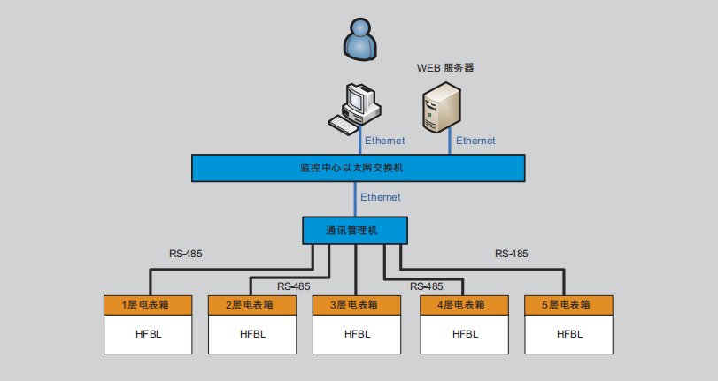 HF8000電力綜合監(jiān)控系統(tǒng)(圖17)